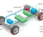 The research dives deep into the global share, size, and trends, as well as the growth rate of the Fuel Cell Powertrain Market