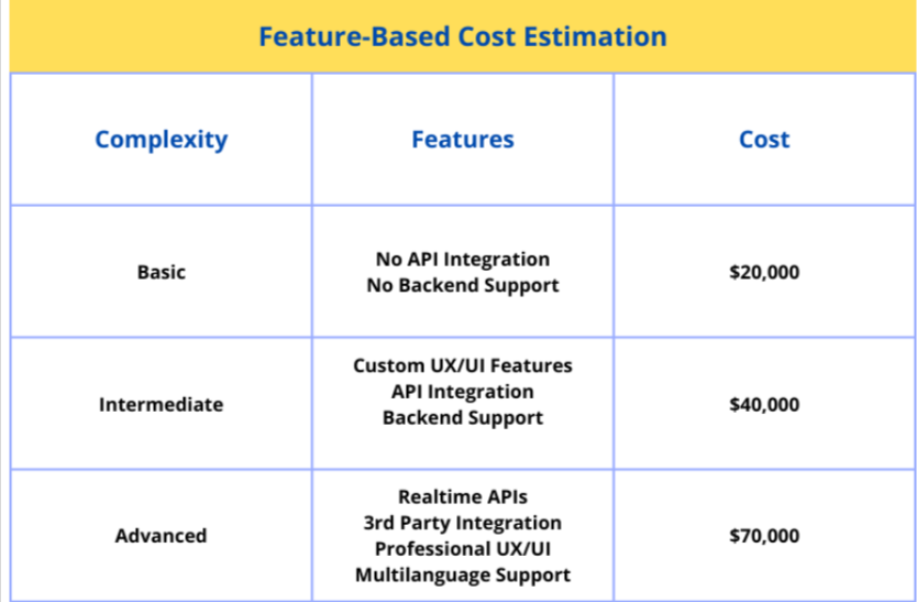 App development cost featured based
